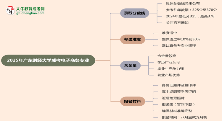2025年廣東財經(jīng)大學(xué)成考電子商務(wù)專業(yè)錄取分?jǐn)?shù)線是多少？思維導(dǎo)圖