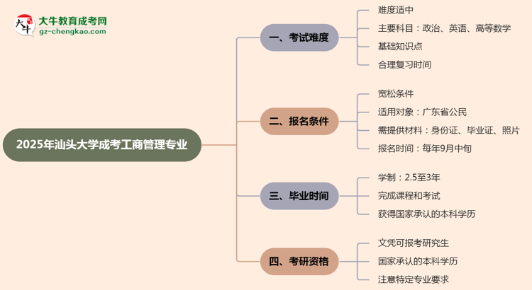 2025年汕頭大學(xué)成考工商管理專業(yè)難不難？思維導(dǎo)圖
