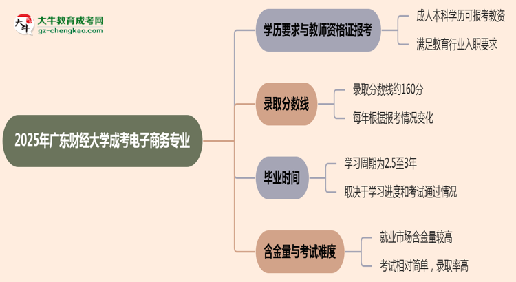 2025年廣東財經(jīng)大學成考電子商務(wù)專業(yè)學歷能報考教資嗎?思維導圖