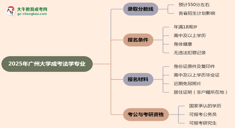 2025年廣州大學成考法學專業(yè)錄取分數(shù)線是多少?思維導圖