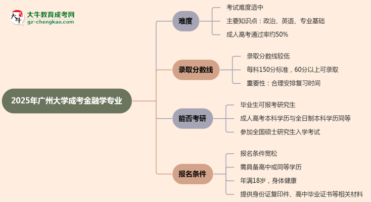 2025年廣州大學(xué)成考金融學(xué)專業(yè)難不難?思維導(dǎo)圖