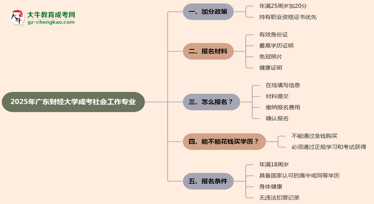 2025年廣東財(cái)經(jīng)大學(xué)成考社會(huì)工作專(zhuān)業(yè)最新加分政策及條件思維導(dǎo)圖