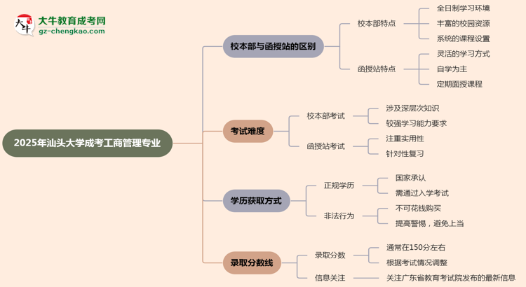 汕頭大學(xué)2025年成考工商管理專業(yè)校本部和函授站哪個(gè)更好？思維導(dǎo)圖