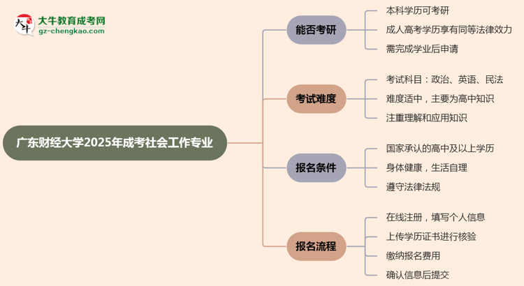 廣東財(cái)經(jīng)大學(xué)2025年成考社會(huì)工作專業(yè)能考研究生嗎？思維導(dǎo)圖
