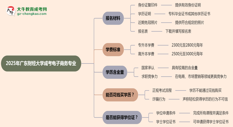 2025年廣東財(cái)經(jīng)大學(xué)成考電子商務(wù)專業(yè)報(bào)名材料需要什么？思維導(dǎo)圖