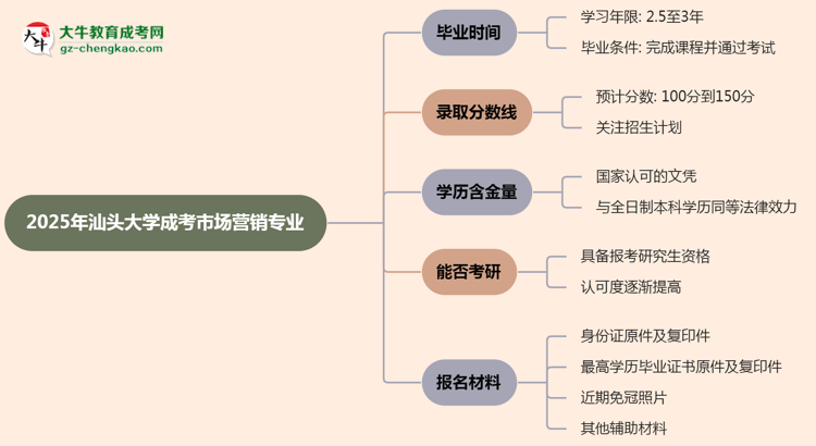 汕頭大學(xué)成考市場(chǎng)營(yíng)銷(xiāo)專(zhuān)業(yè)需多久完成并拿證？（2025年新）思維導(dǎo)圖