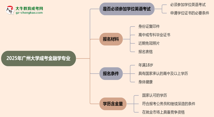 2025年廣州大學(xué)成考金融學(xué)專業(yè)要考學(xué)位英語嗎？思維導(dǎo)圖