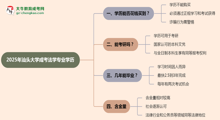 2025年汕頭大學(xué)成考法學(xué)專業(yè)學(xué)歷花錢能買到嗎？思維導(dǎo)圖