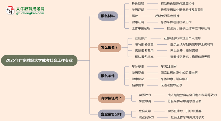 2025年廣東財(cái)經(jīng)大學(xué)成考社會(huì)工作專業(yè)報(bào)名材料需要什么？思維導(dǎo)圖
