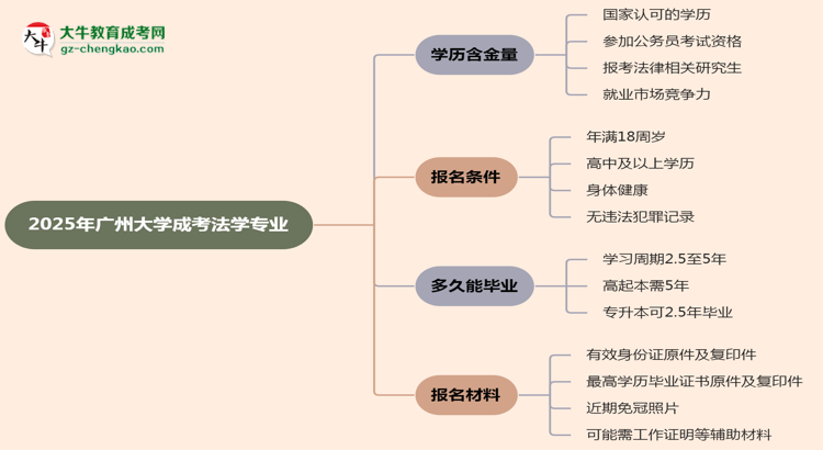 2025年廣州大學(xué)成考法學(xué)專業(yè)學(xué)歷的含金量怎么樣？思維導(dǎo)圖