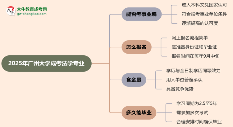 2025年廣州大學(xué)成考法學(xué)專業(yè)能考事業(yè)編嗎？思維導(dǎo)圖