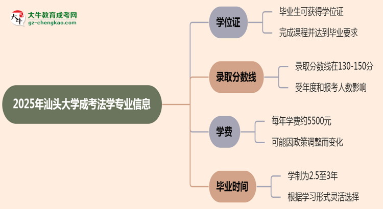 2025年汕頭大學(xué)成考法學(xué)專業(yè)能拿學(xué)位證嗎？思維導(dǎo)圖