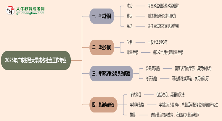 2025年廣東財(cái)經(jīng)大學(xué)成考社會(huì)工作專業(yè)入學(xué)考試科目有哪些？思維導(dǎo)圖
