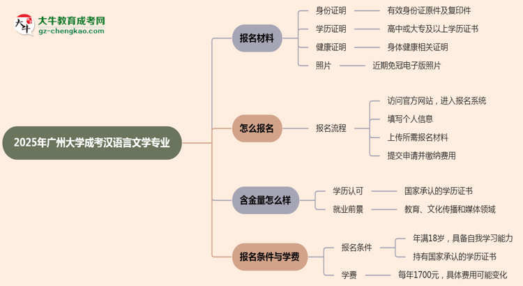 2025年廣州大學(xué)成考漢語言文學(xué)專業(yè)報名材料需要什么？思維導(dǎo)圖
