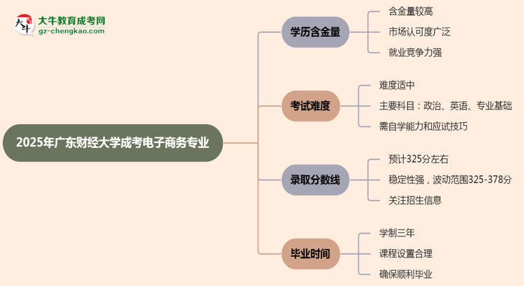 2025年廣東財經(jīng)大學(xué)成考電子商務(wù)專業(yè)學(xué)歷的含金量怎么樣？思維導(dǎo)圖