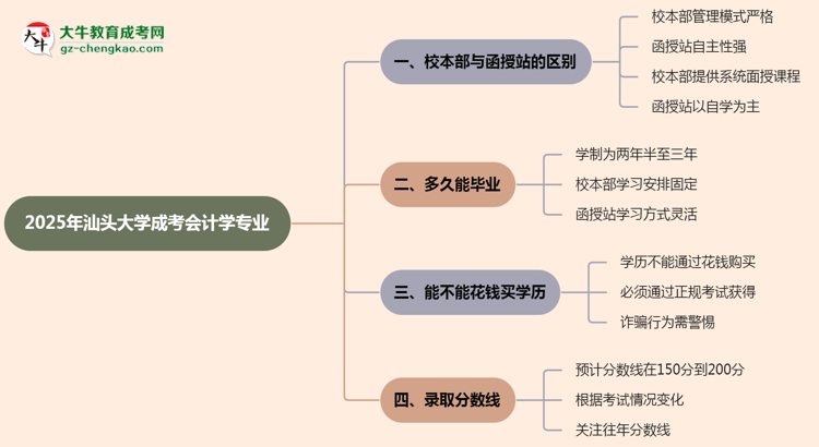 汕頭大學(xué)2025年成考會(huì)計(jì)學(xué)專業(yè)校本部和函授站哪個(gè)更好?思維導(dǎo)圖