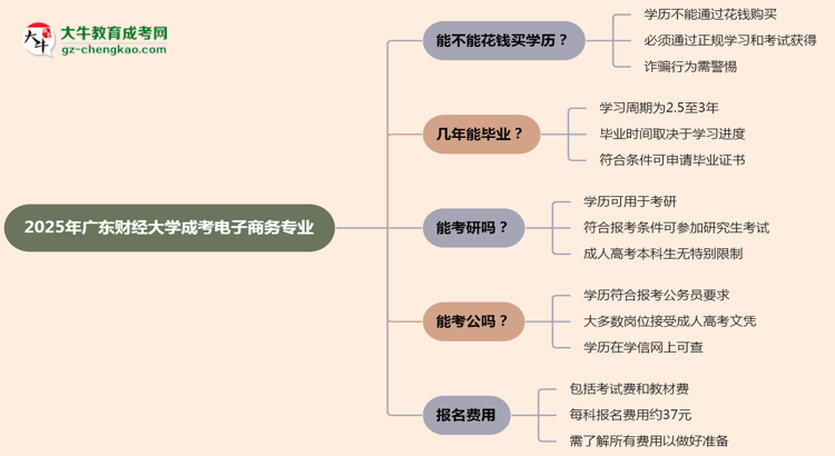 2025年廣東財經(jīng)大學(xué)成考電子商務(wù)專業(yè)學(xué)歷花錢能買到嗎？思維導(dǎo)圖
