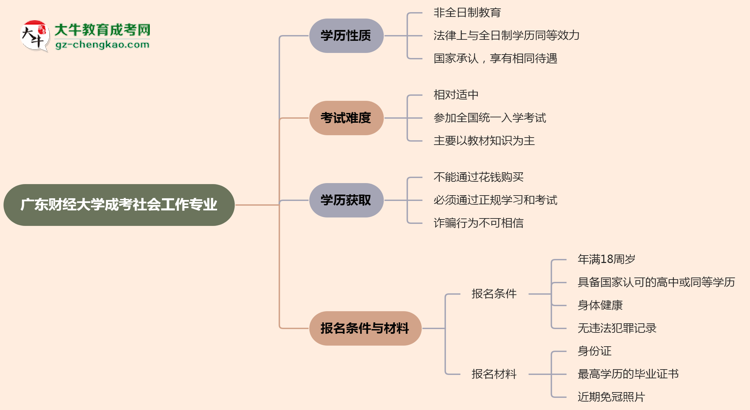 廣東財(cái)經(jīng)大學(xué)成考社會(huì)工作專業(yè)是全日制的嗎？（2025最新）思維導(dǎo)圖