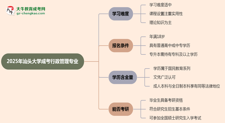 2025年汕頭大學(xué)成考行政管理專業(yè)難不難？思維導(dǎo)圖