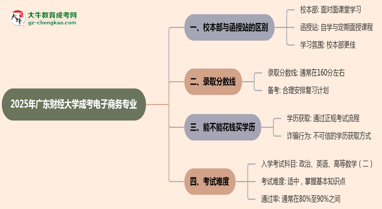 廣東財(cái)經(jīng)大學(xué)2025年成考電子商務(wù)專業(yè)校本部和函授站哪個(gè)更好？思維導(dǎo)圖