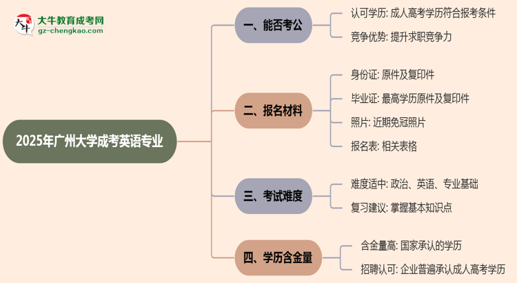 廣州大學(xué)2025年成考英語專業(yè)學(xué)歷能考公嗎？思維導(dǎo)圖