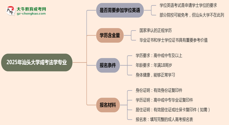 2025年汕頭大學成考法學專業(yè)要考學位英語嗎？思維導圖