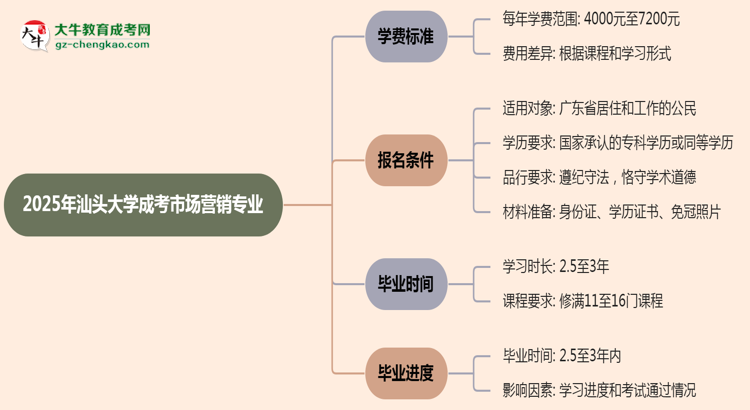 2025年汕頭大學(xué)成考市場營銷專業(yè)最新學(xué)費(fèi)標(biāo)準(zhǔn)多少思維導(dǎo)圖