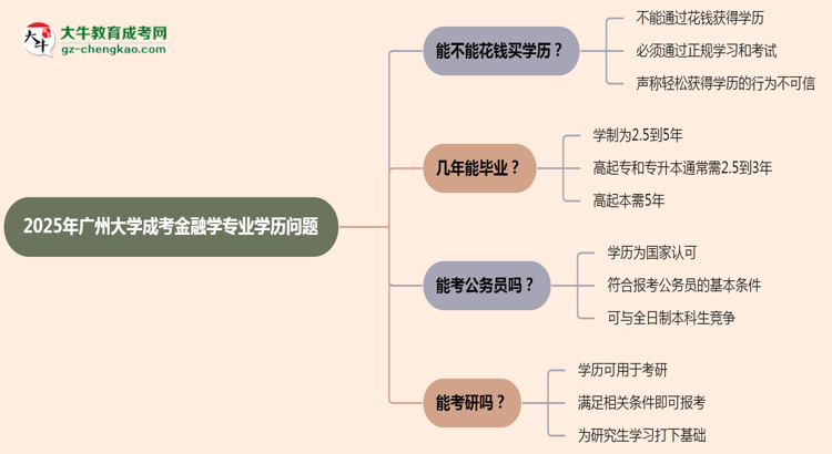 2025年廣州大學(xué)成考金融學(xué)專(zhuān)業(yè)學(xué)歷花錢(qián)能買(mǎi)到嗎？思維導(dǎo)圖