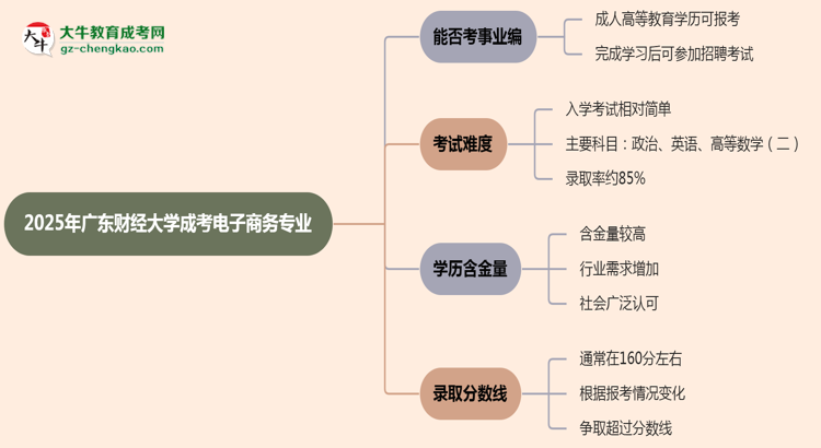 2025年廣東財(cái)經(jīng)大學(xué)成考電子商務(wù)專業(yè)能考事業(yè)編嗎？思維導(dǎo)圖