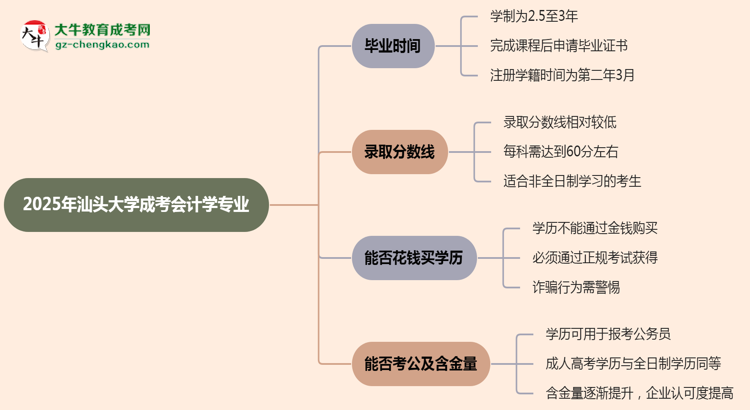 汕頭大學(xué)成考會(huì)計(jì)學(xué)專業(yè)需多久完成并拿證？（2025年新）思維導(dǎo)圖