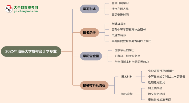 汕頭大學(xué)成考會(huì)計(jì)學(xué)專業(yè)是全日制的嗎？（2025最新）思維導(dǎo)圖