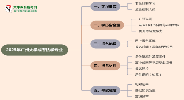 廣州大學(xué)成考法學(xué)專業(yè)是全日制的嗎？（2025最新）思維導(dǎo)圖