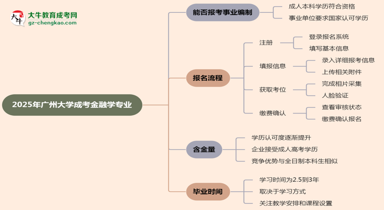 2025年廣州大學(xué)成考金融學(xué)專業(yè)能考事業(yè)編嗎？思維導(dǎo)圖