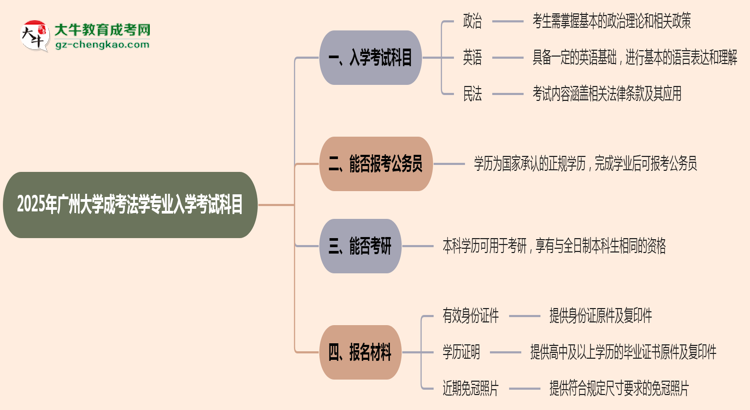 2025年廣州大學(xué)成考法學(xué)專業(yè)入學(xué)考試科目有哪些？思維導(dǎo)圖