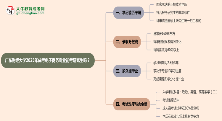廣東財(cái)經(jīng)大學(xué)2025年成考電子商務(wù)專業(yè)能考研究生嗎？思維導(dǎo)圖