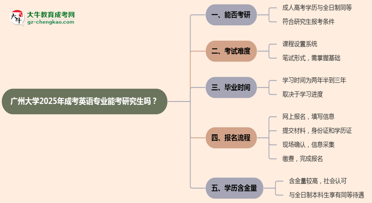 廣州大學(xué)2025年成考英語(yǔ)專(zhuān)業(yè)能考研究生嗎？思維導(dǎo)圖