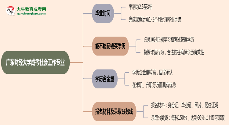 廣東財(cái)經(jīng)大學(xué)成考社會(huì)工作專業(yè)需多久完成并拿證？（2025年新）思維導(dǎo)圖