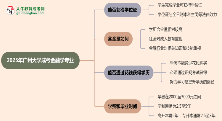 2025年廣州大學(xué)成考金融學(xué)專(zhuān)業(yè)能拿學(xué)位證嗎？思維導(dǎo)圖