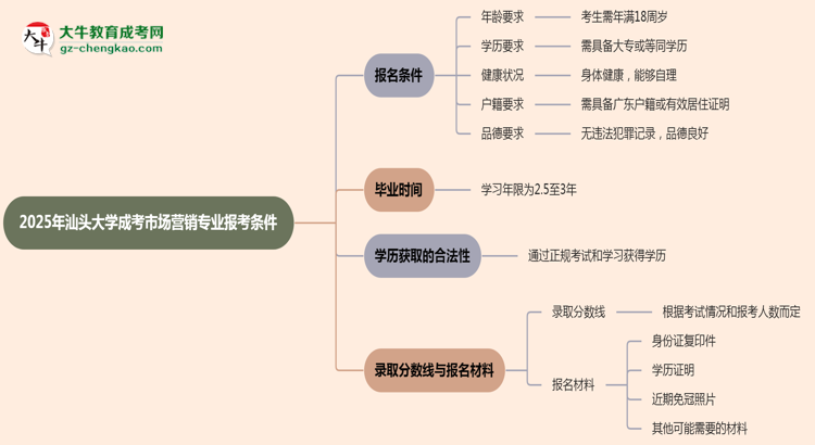 汕頭大學(xué)2025年成考市場(chǎng)營(yíng)銷(xiāo)專(zhuān)業(yè)報(bào)考條件是什么思維導(dǎo)圖