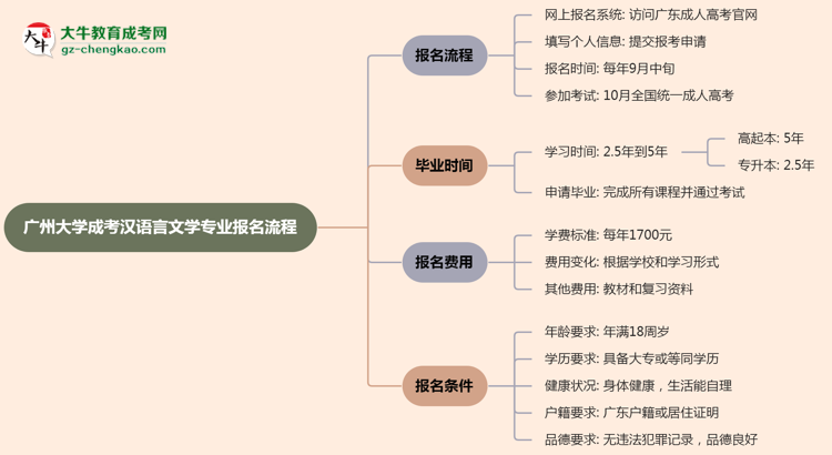 廣州大學成考漢語言文學專業(yè)2025年報名流程思維導圖
