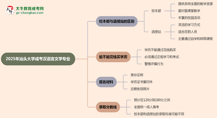 汕頭大學(xué)2025年成考漢語(yǔ)言文學(xué)專業(yè)校本部和函授站哪個(gè)更好？思維導(dǎo)圖