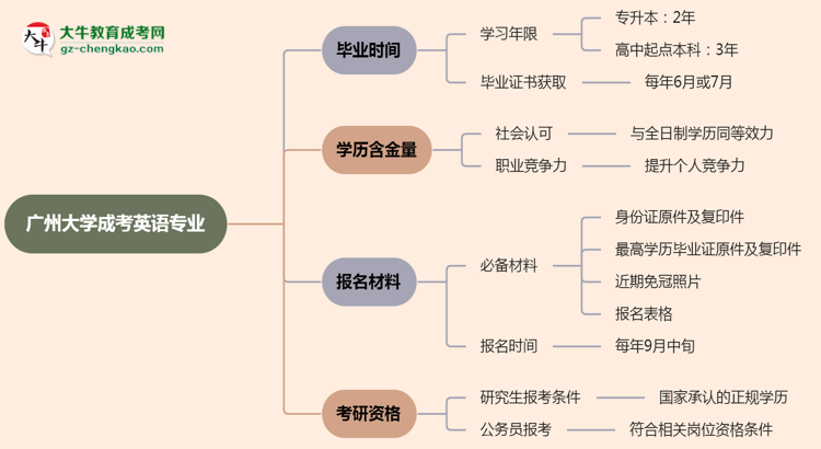 廣州大學(xué)成考英語專業(yè)需多久完成并拿證？（2025年新）思維導(dǎo)圖