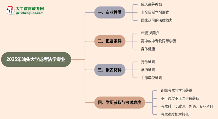 汕頭大學(xué)成考法學(xué)專業(yè)是全日制的嗎？（2025最新）思維導(dǎo)圖