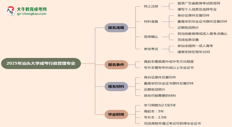 汕頭大學(xué)成考行政管理專業(yè)2025年報名流程思維導(dǎo)圖