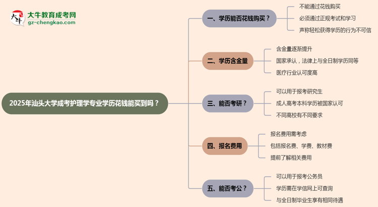2025年汕頭大學(xué)成考護(hù)理學(xué)專(zhuān)業(yè)學(xué)歷花錢(qián)能買(mǎi)到嗎?思維導(dǎo)圖