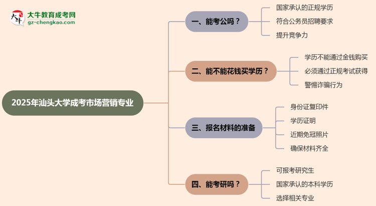 汕頭大學2025年成考市場營銷專業(yè)學歷能考公嗎？思維導圖