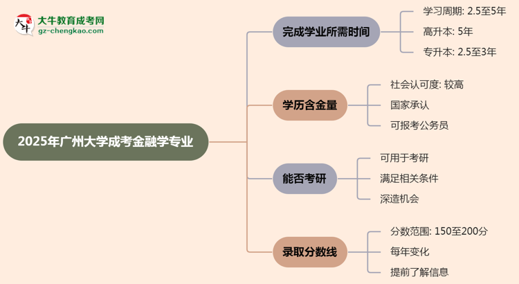 廣州大學(xué)成考金融學(xué)專(zhuān)業(yè)需多久完成并拿證？（2025年新）思維導(dǎo)圖