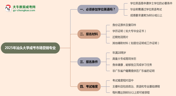2025年汕頭大學(xué)成考市場(chǎng)營(yíng)銷專業(yè)要考學(xué)位英語嗎？思維導(dǎo)圖