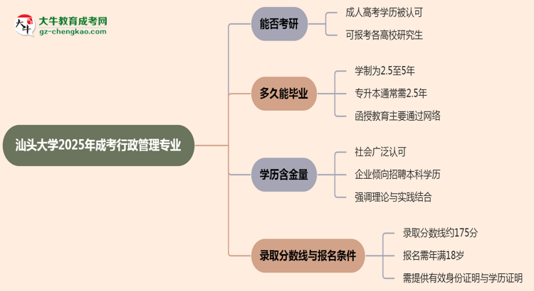 汕頭大學2025年成考行政管理專業(yè)能考研究生嗎?思維導圖