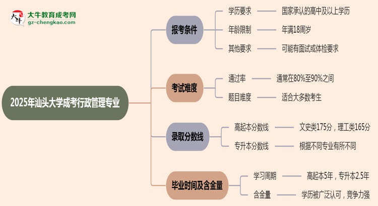 汕頭大學2025年成考行政管理專業(yè)報考條件是什么思維導圖